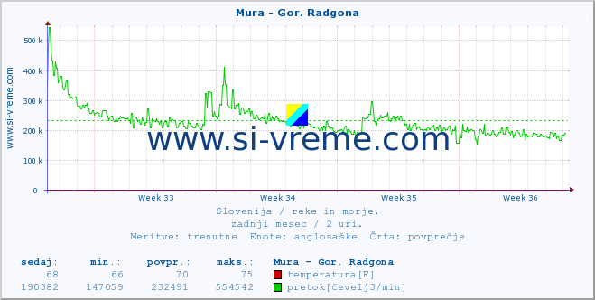 POVPREČJE :: Mura - Gor. Radgona :: temperatura | pretok | višina :: zadnji mesec / 2 uri.