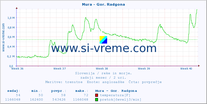 POVPREČJE :: Mura - Gor. Radgona :: temperatura | pretok | višina :: zadnji mesec / 2 uri.