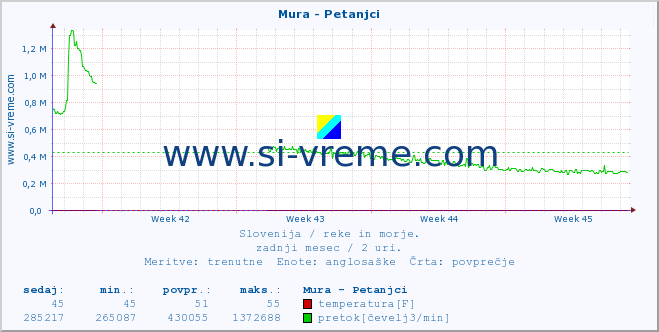 POVPREČJE :: Mura - Petanjci :: temperatura | pretok | višina :: zadnji mesec / 2 uri.