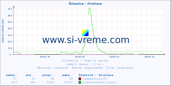 POVPREČJE :: Ščavnica - Pristava :: temperatura | pretok | višina :: zadnji mesec / 2 uri.