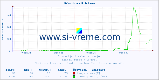 POVPREČJE :: Ščavnica - Pristava :: temperatura | pretok | višina :: zadnji mesec / 2 uri.