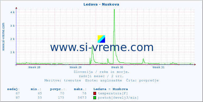 POVPREČJE :: Ledava - Nuskova :: temperatura | pretok | višina :: zadnji mesec / 2 uri.