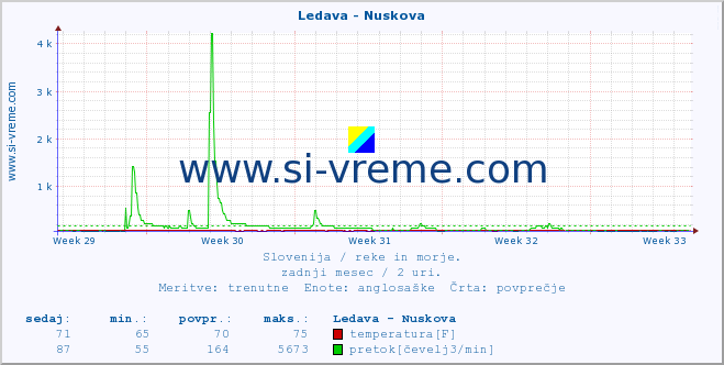 POVPREČJE :: Ledava - Nuskova :: temperatura | pretok | višina :: zadnji mesec / 2 uri.