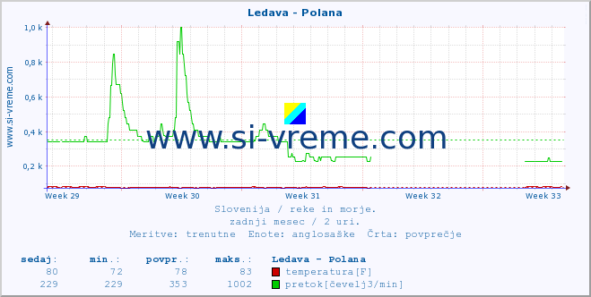 POVPREČJE :: Ledava - Polana :: temperatura | pretok | višina :: zadnji mesec / 2 uri.