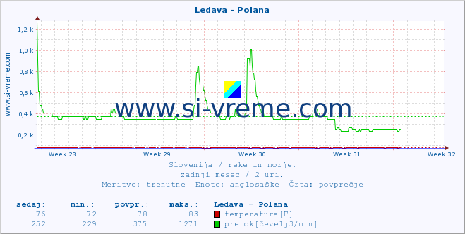 POVPREČJE :: Ledava - Polana :: temperatura | pretok | višina :: zadnji mesec / 2 uri.