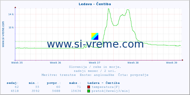 POVPREČJE :: Ledava - Čentiba :: temperatura | pretok | višina :: zadnji mesec / 2 uri.