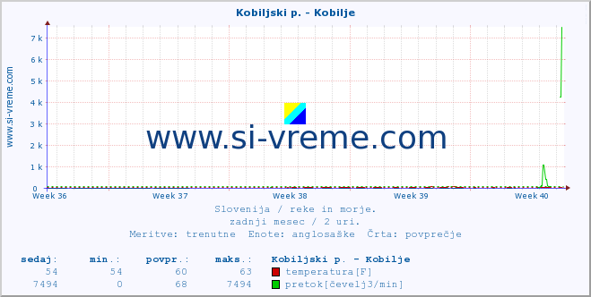 POVPREČJE :: Kobiljski p. - Kobilje :: temperatura | pretok | višina :: zadnji mesec / 2 uri.