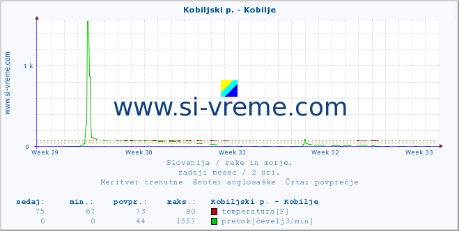 POVPREČJE :: Kobiljski p. - Kobilje :: temperatura | pretok | višina :: zadnji mesec / 2 uri.