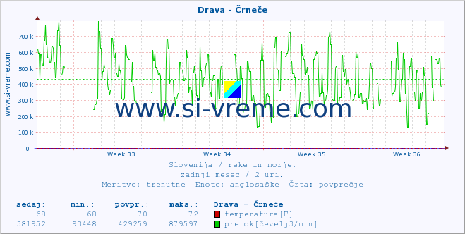 POVPREČJE :: Drava - Črneče :: temperatura | pretok | višina :: zadnji mesec / 2 uri.