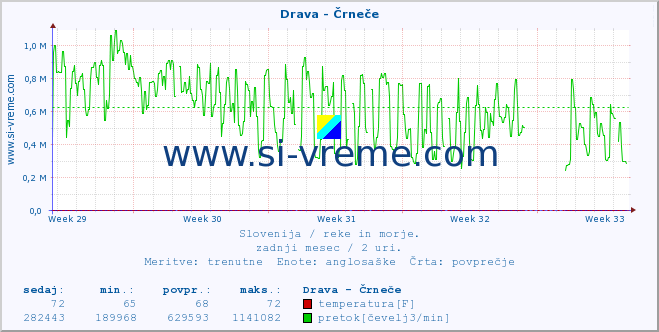 POVPREČJE :: Drava - Črneče :: temperatura | pretok | višina :: zadnji mesec / 2 uri.