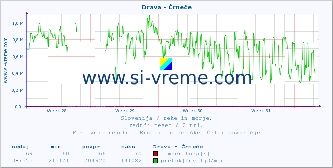 POVPREČJE :: Drava - Črneče :: temperatura | pretok | višina :: zadnji mesec / 2 uri.