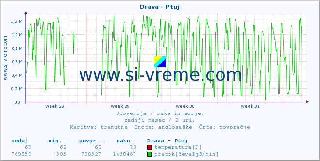 POVPREČJE :: Drava - Ptuj :: temperatura | pretok | višina :: zadnji mesec / 2 uri.