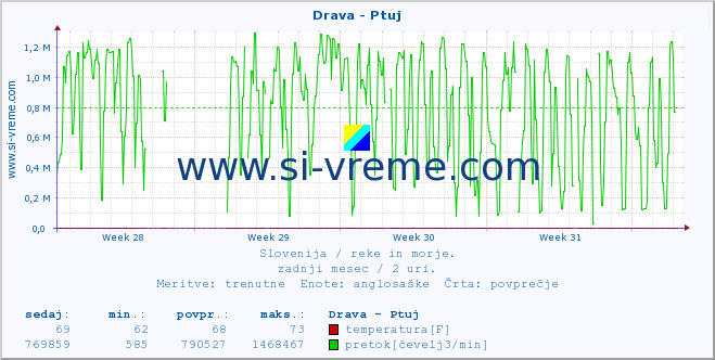 POVPREČJE :: Drava - Ptuj :: temperatura | pretok | višina :: zadnji mesec / 2 uri.