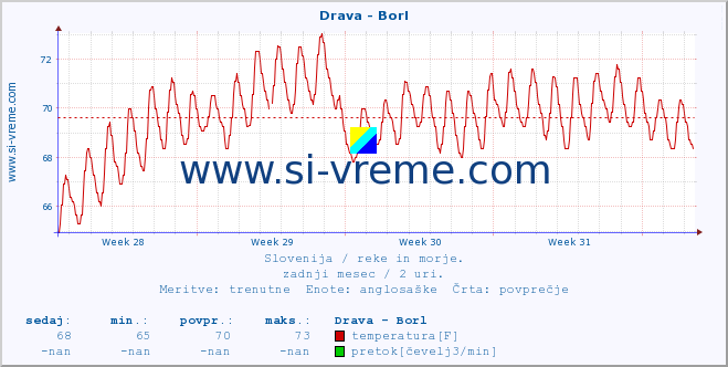 POVPREČJE :: Drava - Borl :: temperatura | pretok | višina :: zadnji mesec / 2 uri.