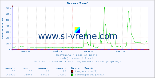 POVPREČJE :: Drava - Zavrč :: temperatura | pretok | višina :: zadnji mesec / 2 uri.