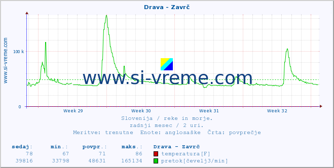 POVPREČJE :: Drava - Zavrč :: temperatura | pretok | višina :: zadnji mesec / 2 uri.