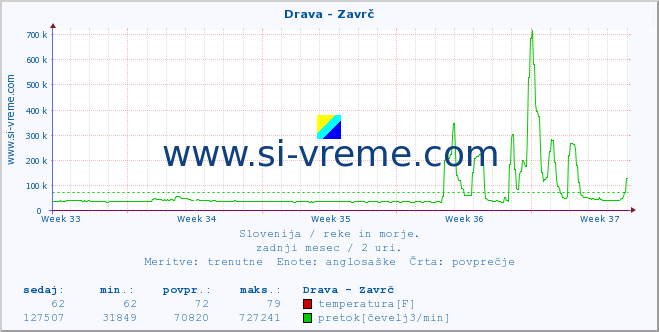 POVPREČJE :: Drava - Zavrč :: temperatura | pretok | višina :: zadnji mesec / 2 uri.