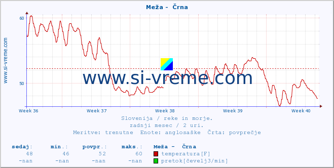 POVPREČJE :: Meža -  Črna :: temperatura | pretok | višina :: zadnji mesec / 2 uri.