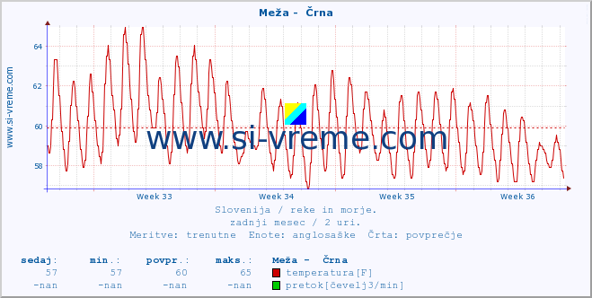 POVPREČJE :: Meža -  Črna :: temperatura | pretok | višina :: zadnji mesec / 2 uri.