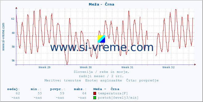 POVPREČJE :: Meža -  Črna :: temperatura | pretok | višina :: zadnji mesec / 2 uri.