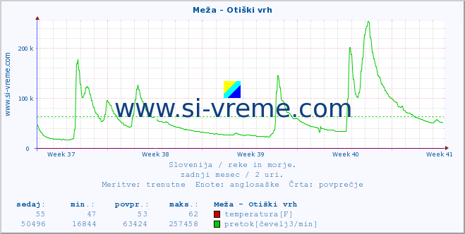 POVPREČJE :: Meža - Otiški vrh :: temperatura | pretok | višina :: zadnji mesec / 2 uri.