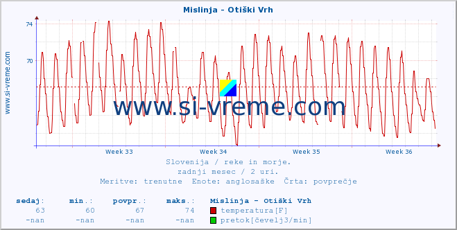 POVPREČJE :: Mislinja - Otiški Vrh :: temperatura | pretok | višina :: zadnji mesec / 2 uri.