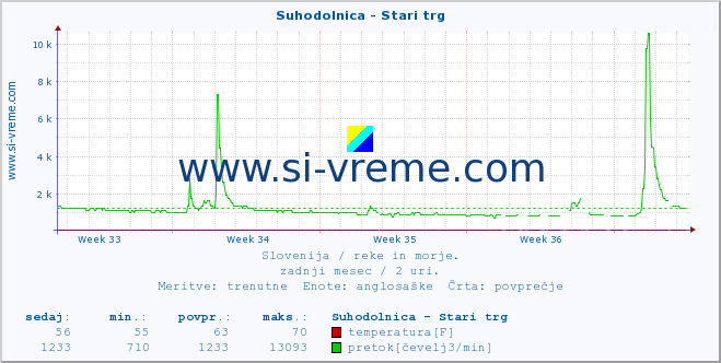 POVPREČJE :: Suhodolnica - Stari trg :: temperatura | pretok | višina :: zadnji mesec / 2 uri.