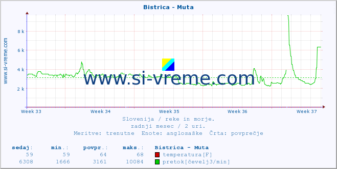 POVPREČJE :: Bistrica - Muta :: temperatura | pretok | višina :: zadnji mesec / 2 uri.