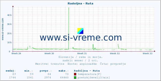 POVPREČJE :: Radoljna - Ruta :: temperatura | pretok | višina :: zadnji mesec / 2 uri.