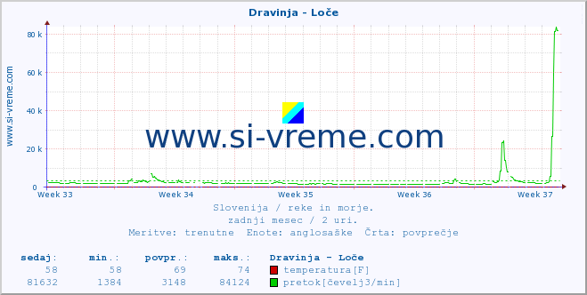 POVPREČJE :: Dravinja - Loče :: temperatura | pretok | višina :: zadnji mesec / 2 uri.