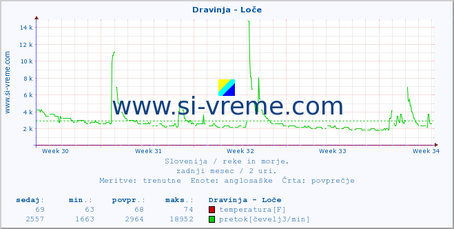 POVPREČJE :: Dravinja - Loče :: temperatura | pretok | višina :: zadnji mesec / 2 uri.