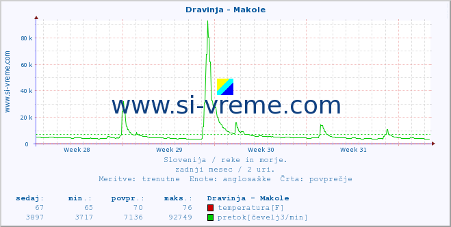 POVPREČJE :: Dravinja - Makole :: temperatura | pretok | višina :: zadnji mesec / 2 uri.