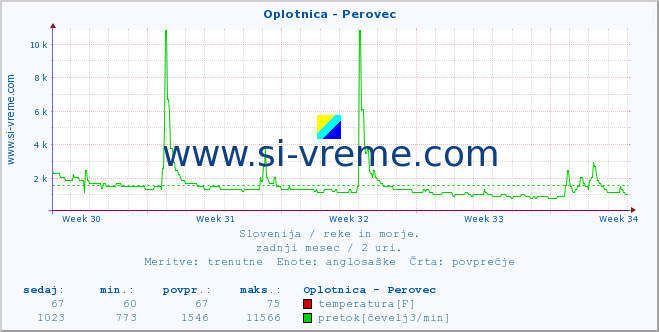 POVPREČJE :: Oplotnica - Perovec :: temperatura | pretok | višina :: zadnji mesec / 2 uri.