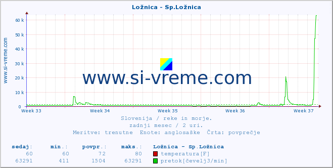 POVPREČJE :: Ložnica - Sp.Ložnica :: temperatura | pretok | višina :: zadnji mesec / 2 uri.