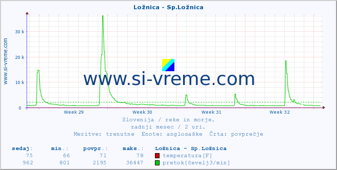 POVPREČJE :: Ložnica - Sp.Ložnica :: temperatura | pretok | višina :: zadnji mesec / 2 uri.