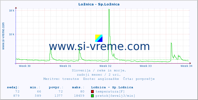 POVPREČJE :: Ložnica - Sp.Ložnica :: temperatura | pretok | višina :: zadnji mesec / 2 uri.