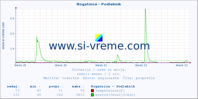 POVPREČJE :: Rogatnica - Podlehnik :: temperatura | pretok | višina :: zadnji mesec / 2 uri.