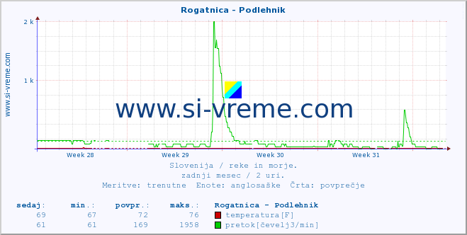 POVPREČJE :: Rogatnica - Podlehnik :: temperatura | pretok | višina :: zadnji mesec / 2 uri.