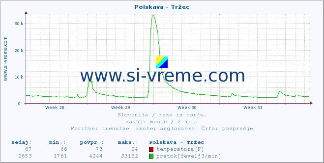 POVPREČJE :: Polskava - Tržec :: temperatura | pretok | višina :: zadnji mesec / 2 uri.