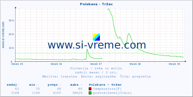 POVPREČJE :: Polskava - Tržec :: temperatura | pretok | višina :: zadnji mesec / 2 uri.