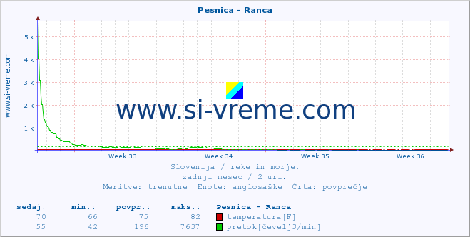 POVPREČJE :: Pesnica - Ranca :: temperatura | pretok | višina :: zadnji mesec / 2 uri.