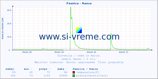 POVPREČJE :: Pesnica - Ranca :: temperatura | pretok | višina :: zadnji mesec / 2 uri.