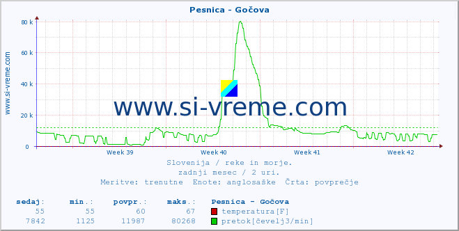 POVPREČJE :: Pesnica - Gočova :: temperatura | pretok | višina :: zadnji mesec / 2 uri.