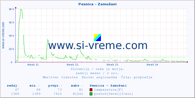 POVPREČJE :: Pesnica - Zamušani :: temperatura | pretok | višina :: zadnji mesec / 2 uri.