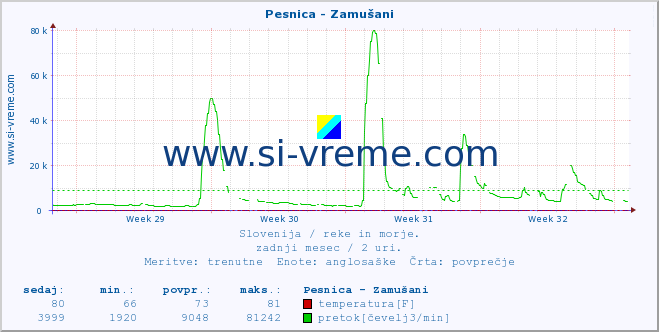 POVPREČJE :: Pesnica - Zamušani :: temperatura | pretok | višina :: zadnji mesec / 2 uri.