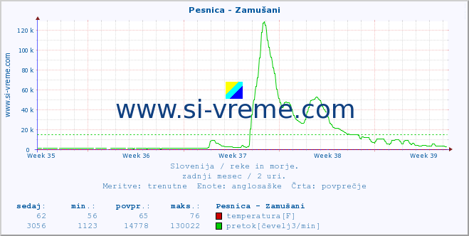 POVPREČJE :: Pesnica - Zamušani :: temperatura | pretok | višina :: zadnji mesec / 2 uri.