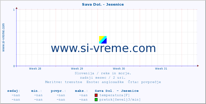 POVPREČJE :: Sava Dol. - Jesenice :: temperatura | pretok | višina :: zadnji mesec / 2 uri.