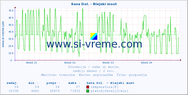 POVPREČJE :: Sava Dol. - Blejski most :: temperatura | pretok | višina :: zadnji mesec / 2 uri.