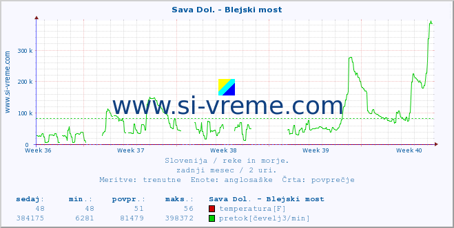 POVPREČJE :: Sava Dol. - Blejski most :: temperatura | pretok | višina :: zadnji mesec / 2 uri.