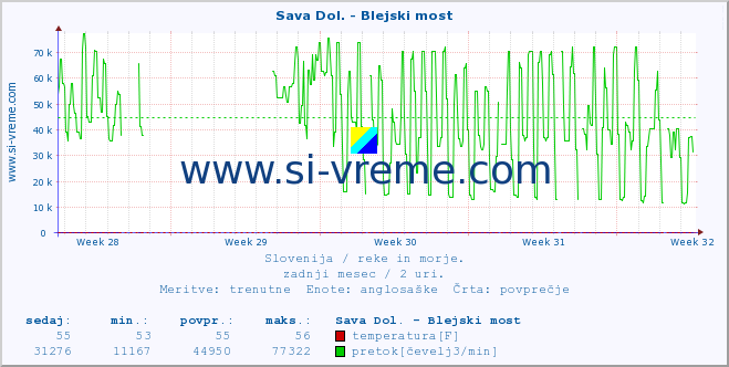 POVPREČJE :: Sava Dol. - Blejski most :: temperatura | pretok | višina :: zadnji mesec / 2 uri.